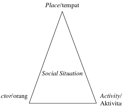Gambar 3.1 Tiga Elemen Situasi Sosial 