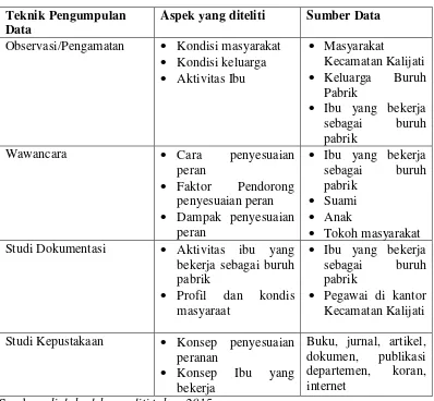 Tabel 3.1 Teknik Pengumpulan Data 