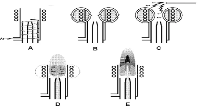 Gambar 2.5. Urutan  proses yang terjadi  pada ICP-torch dan gulungan kawat induksi. 