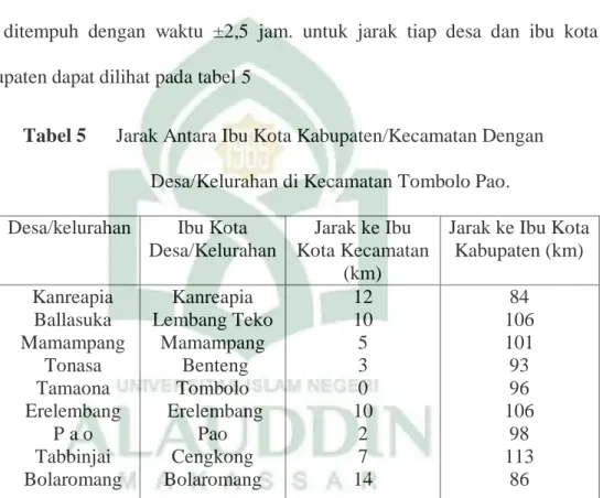 Tabel 5  Jarak Antara Ibu Kota Kabupaten/Kecamatan Dengan   Desa/Kelurahan di Kecamatan Tombolo Pao