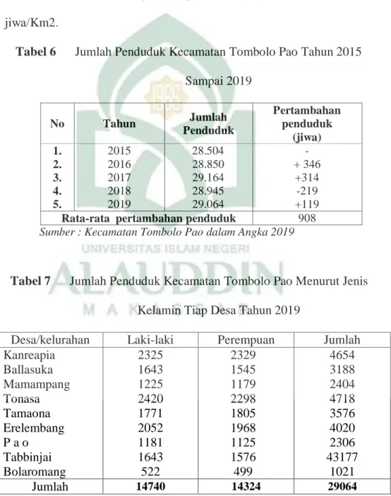 Tabel 6  Jumlah Penduduk Kecamatan Tombolo Pao Tahun 2015  Sampai 2019  No  Tahun  Jumlah  Penduduk  Pertambahan penduduk  (jiwa)  1