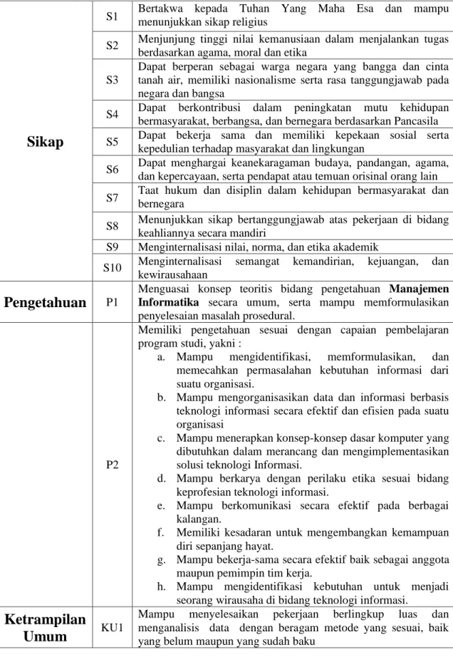 Tabel 4.1 Capaian Pembelajaran Lulusan Sikap, Pengetahuan, Keterampilan  Umum, Keterampilan Khusus 