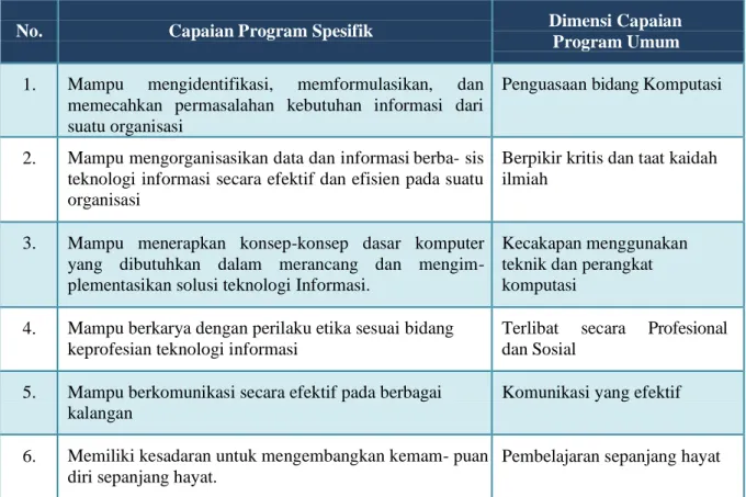 Tabel 4.2 Capaian Program (Program Outcome)/PO 
