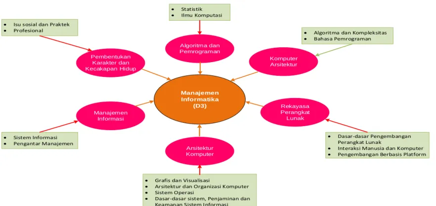 Gambar 5.1 Roadmap Ranah Keilmuan Ke Ranah Topik Manajemen Informatika D3 