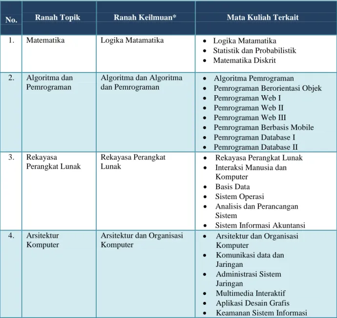 Tabel 5.1 Keterkaitan Ranah Topik, Ranah Keilmuan Dan Mata Kuliah Pada  Program Studi Manajemen Informatika D3 