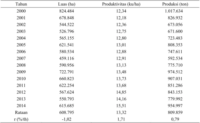 Tabel 1. Perkembangan luas panen, produktivitas, dan produksi kedelai di Indonesia, 2000–2014  Tahun  Luas (ha)  Produktivitas (ku/ha)  Produksi (ton) 