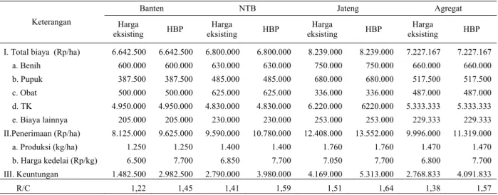 Tabel 3. Perbandingan keuntungan usaha tani  kedelai di Provinsi Banten, NTB, dan Jateng dengan  menggunakan harga eksisting dan HBP, 2014 