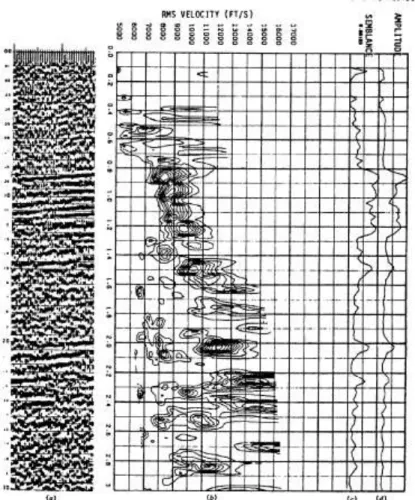 Gambar 5. Analisis kecepatan (a) section seismik, (b) analisis kecepatan dari data (a), (c)  semblance/ kemiripan bentuk dari rekaman waktu yang lain, (d) puncak amplitudo di 