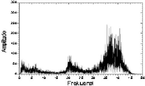 Gambar 6. Spektrum frekuensi gempa mikro (Kurniawati, 2013) 