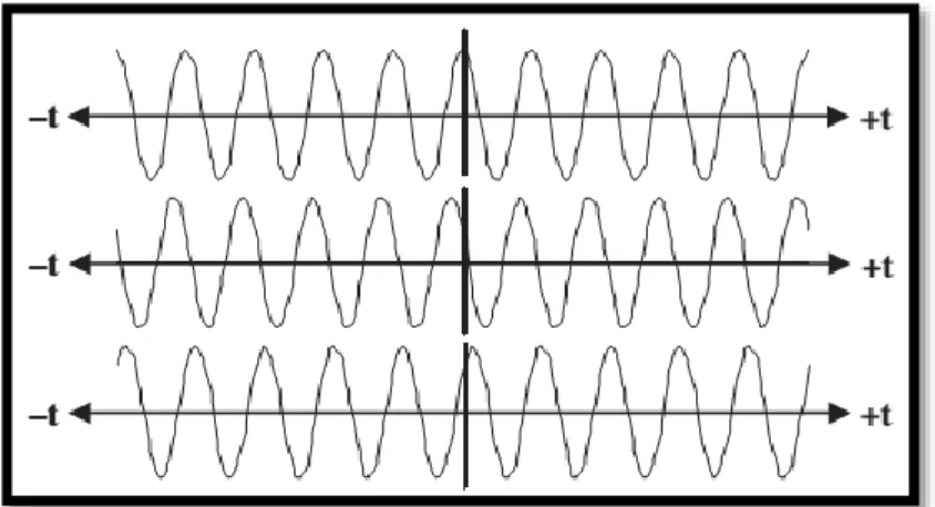 Gambar  3  memperlihatkan  gelombang  cosinus  berada  di  tengah  pada  saat  waktu-nol  dan   gelombang  cosinus  two  time-shifted
