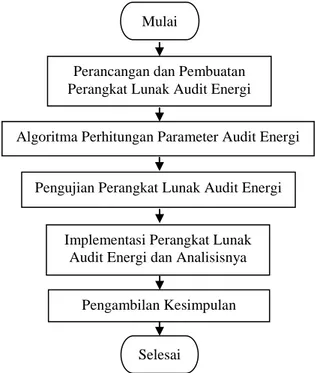 Diagram  alir  proses  audit  energi  menggunakan  program aplikasi dapat dilihat pada gambar 3