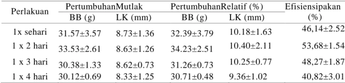 Tabel 1. Pertumbuhan dan efisiensi pakan kepiting uji yang mengalami molting  