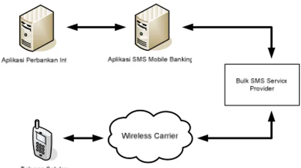 Gambar 1 Arsitektur sistem SMS-Banking secara umum 