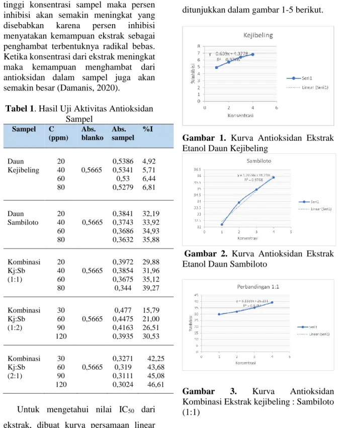 Tabel 1. Hasil Uji Aktivitas Antioksidan  Sampel  Sampel  C  (ppm)  Abs.  blanko  Abs