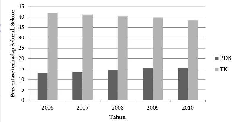 Gambar 1.1 : Persentase PDB dan TenagaKerja Sektor Pertanian, Peternakan, Kehutanan dan Perikanan Tahun 2006-2010 