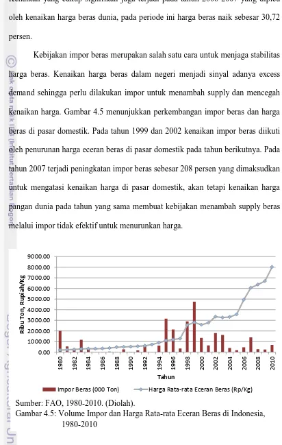 Gambar 4.5: Volume Impor dan Harga Rata-rata Eceran Beras di Indonesia, 1980-2010 