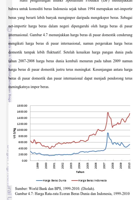 Gambar 4.7: Harga Rata-rata Eceran Beras Dunia dan Indonesia, 1999-2010 