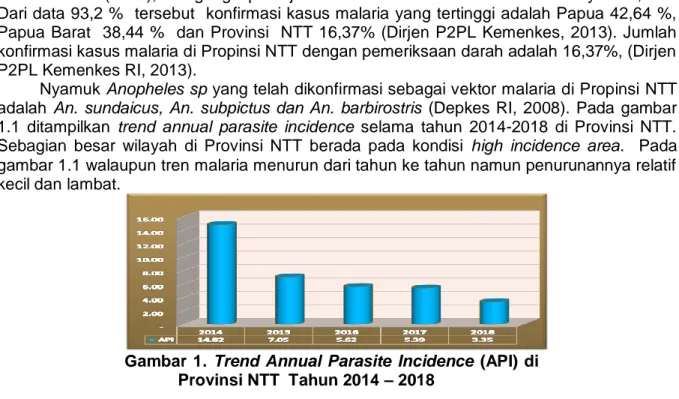 Gambar  1.  Trend  Annual  Parasite  Incidence  (API)  di  Provinsi NTT  Tahun 2014 – 2018 