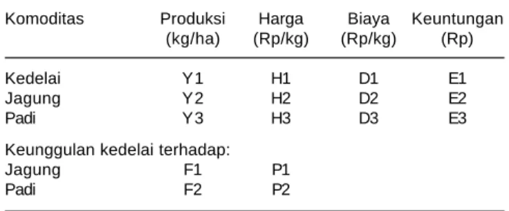 Tabel 1. Kerangka analisis keunggulan kompetitif komoditas kedelai, jagung, dan padi.
