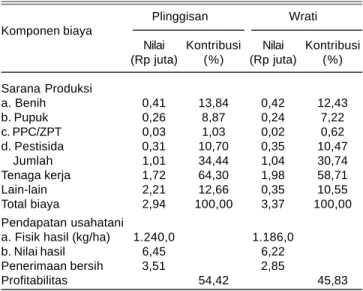Tabel 7. Analisis kelayakan dan tingkat BEP usahatani kedelai pada lahan sawah pada MK I di dua desa di Kabupaten Pasuruan, Jawa Timur, 2009.