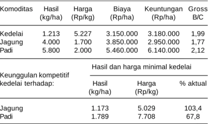 Tabel 8. Tingkat keunggulan kompetitif usahatani kedelai pada lahan sawah pada MK I di Pasuruan, Jawa Timur, 2009.
