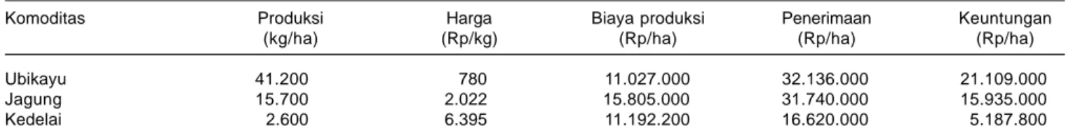 Tabel 5. Analisis keuntungan kompetitif usahatani ubi kayu terhadap usahatani jagung dan kedelai di Kabupaten Lampung Tengah, 2012/