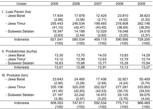 Tabel 4. Perkembangan Luas Panen, Produktivitas dan Produksi Kedelai di  Tiga Provinsi Utama di Indonesia Periode Tahun 2005-2009 