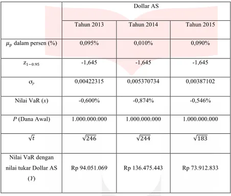 Tabel 1.2 Nilai VaR Delta-Normal Valuation Dollar AS dalam Rupiah Tahun 2013-2015 