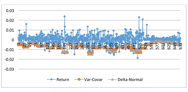 Gambar 1.3 Hasil Nilai Return, Variance-Covariance, dan Delta-Normal Valuation (Harian) 