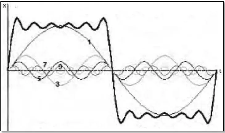 Gambar 2.5.  Gerak Periodik Gelombang Sinyal Segi empat dan Gelombang                          Pembentukannya Dalam Domain Waktu (Scheffer, 2004) 