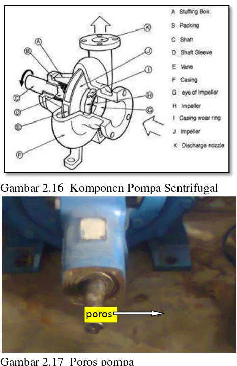 Gambar 2.16  Komponen Pompa Sentrifugal 
