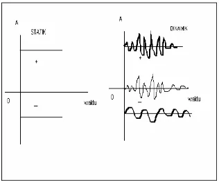 Gambar 2.19. Karakteristik Sinyal Statik dan Dinamik 