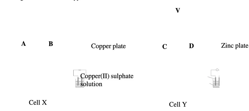 Diagram 3.2Diagram 3.2Copper plateCopper plate Copper(II) sulphateCopper(II) sulphatesolutionsolution Zinc plateZinc plateAABBVVCCDDCell X