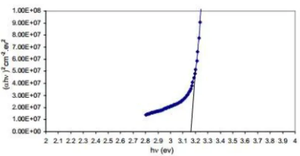 Gambar 8.Grafik pengukuran energi band gap untuk thin film ZnO murni  [1]