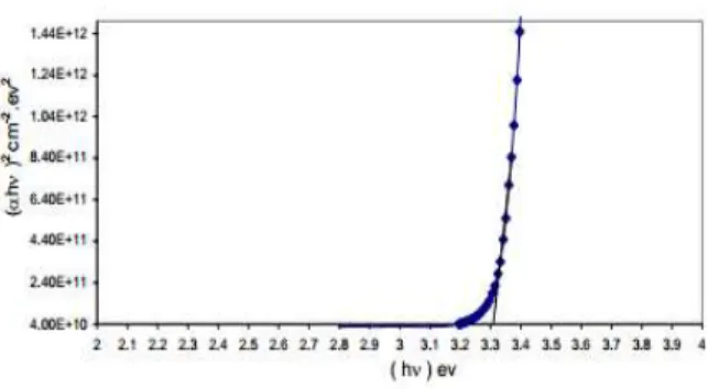 Gambar 12.Grafik pengukuran energi band gap untuk thin film ZnO :Al (4%)  [1]