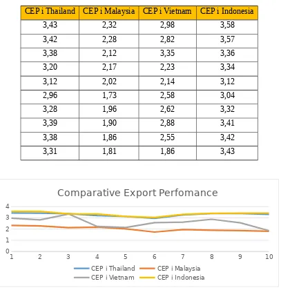 Tabel 1. Nilai CEP Komoditas Karet Alam Negara Indonesia, Thailand, Vietnam, dan