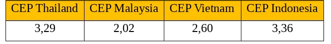 Tabel 2. Rata-rata Nilai CEP Komoditas Karet Alam Indonesia, Thailand, Vietnam, dan