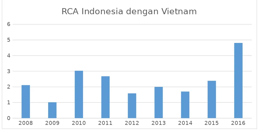 Gambar 2. Nilai RCA Indonesia dengan Thailand Tahun 2007-2016
