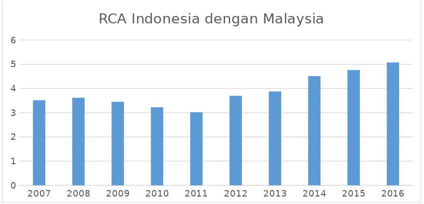 Gambar 4. Nilai RCA Indonesia dengan Thailand, Vietnam, dan Malaysia Tahun 2007-2016