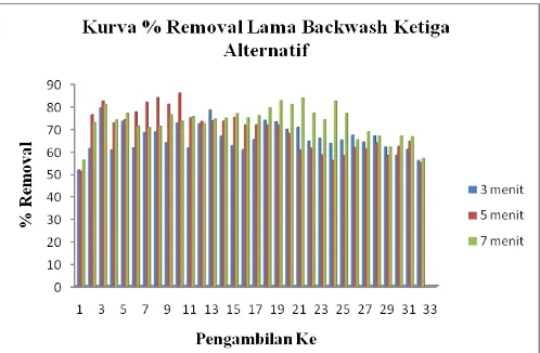 Gambar 4. Grafik batang perbandingan % removal kualitas effluent lama backwash pada media A
