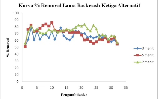 Gambar 5. Grafik linier perbandingan % removal kualitas effluent lama backwash pada media A