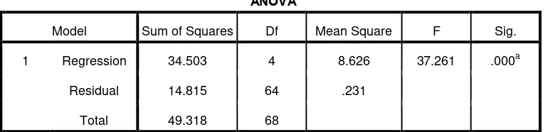 Tabel 4.7 Hasil Uji Simultan (F-test) 