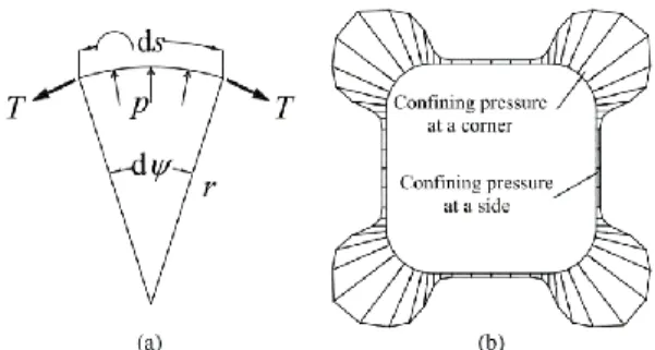 Gambar 1. Perilaku pengekangan pada sudut penampang  persegi: (a) mekanisme gaya tarik; (b) distribusi teganan 