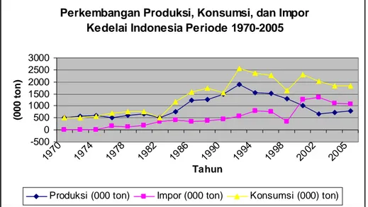Gambar 1. Perkembangan Produksi dan Impor Kedelai Indonesia Periode 1970-2005