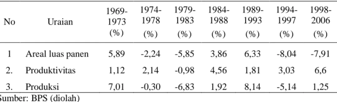 Tabel 1. Laju  Pertumbuhan  Luas  Areal,  Produktivitas  dan  Produksi  Kedelai  Indonesia,  Periode 1969/1993 - 1998/2006  No Uraian  1969-1973  (%) 1974-1978 (%) 1979-1983(%) 1984-1988(%) 1989-1993(%) 1994-1997(%) 1998-2006(%) 1 Areal luas panen 5,89 -2,