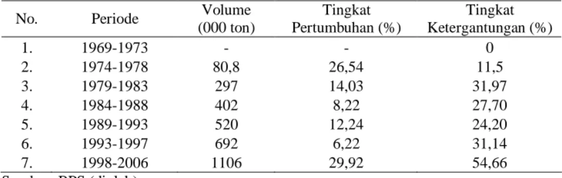 Tabel 2. Volume  dan  Laju  Pertumbuhan  Impor  dan  Tingkat  Ketergantungan  Impor  Kedelai
