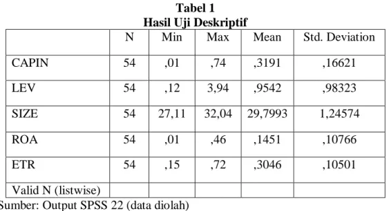 Tabel 1  Hasil Uji Deskriptif 