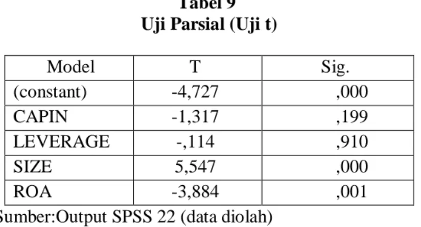 Tabel 9  Uji Parsial (Uji t) 