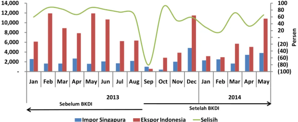 Gambar 3.4. Diskrepansi Data Ekspor Indonesia dengan Singapura  untuk HS 80011000 