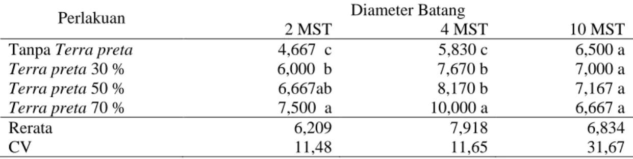 Tabel 5. Diameter Batang Bibit Kelapa Sawit Pre Nursery Dengan Perlakuan Terra Preta Pada  Media Tanam 